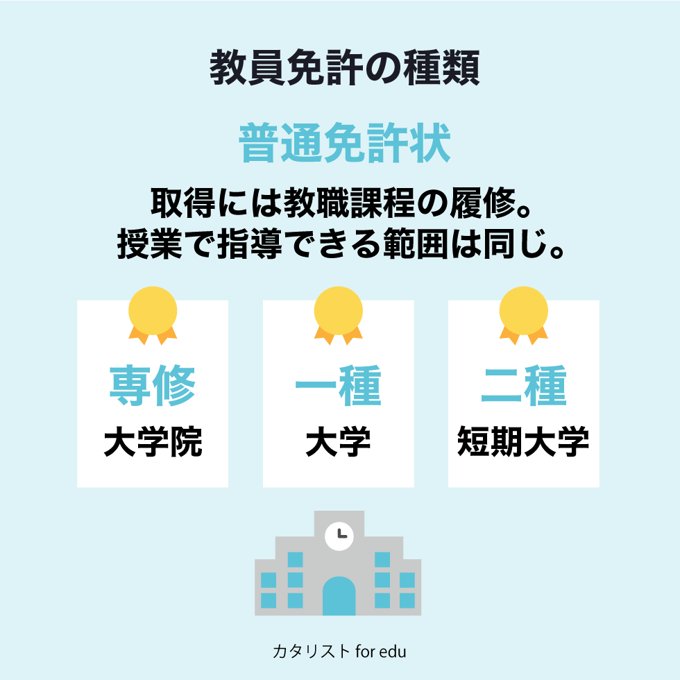 教員免許の種類
① 普通免許状の画像